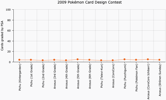 2009 Pokémon Card Design Contest cards graded by PSA.