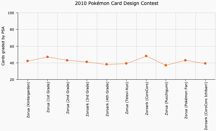 2010 Pokémon Card Design Contest cards graded by PSA.