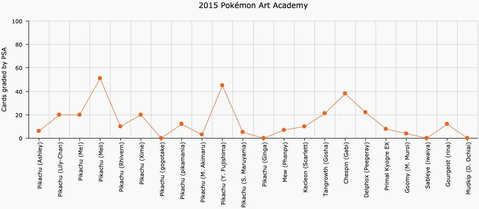 2015 Pokémon Art Academy cards graded by PSA.